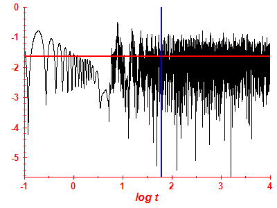 Survival probability log
